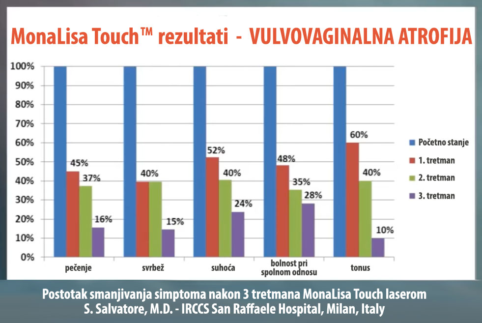 MonaLisa Touch rezultati - volvovaginalna atrofija